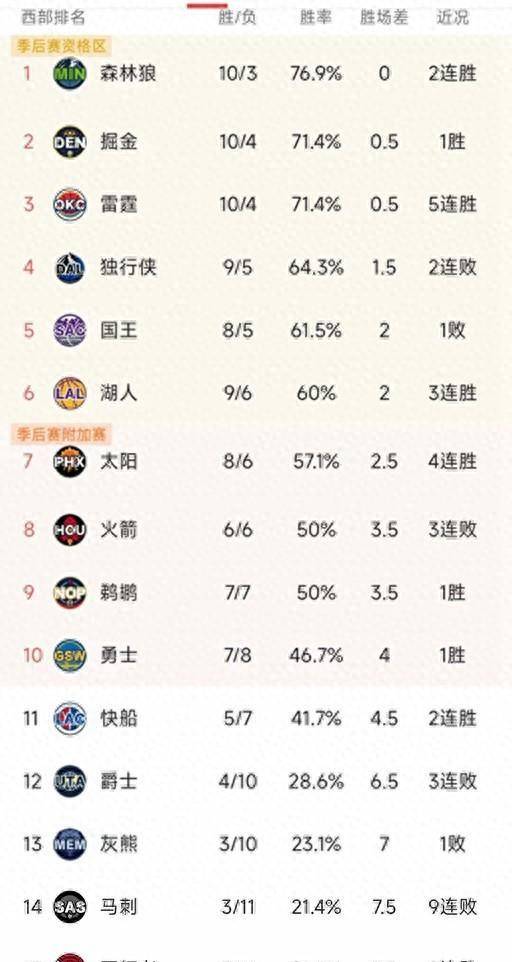 【九球体育】NBA最新积分榜：湖人三连胜上升第6，太阳四连胜，76人东部第3