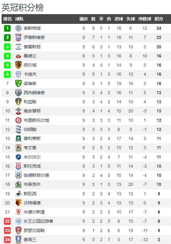 【九球体育】英冠第9轮积分榜：莱斯特城大胜继续领跑，南安普顿终结4连败！