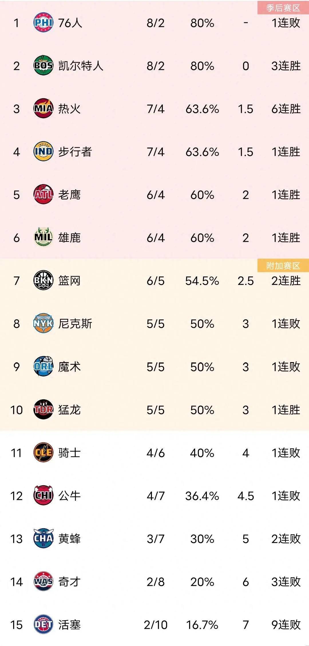 【九球体育】NBA最新积分榜，76人8连胜终结，热火第三，篮网第七，活塞9连败