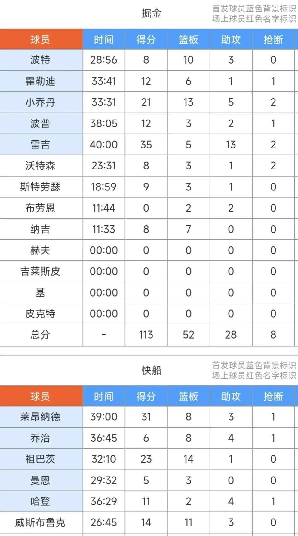 残阵掘金力克四巨头快船::伦纳德31+8&amp;哈登11+4<strong ></span></p>
<p>残阵掘金力克四巨头快船</strong>，雷吉暴砍35+13，快船104：113不敌掘金残阵