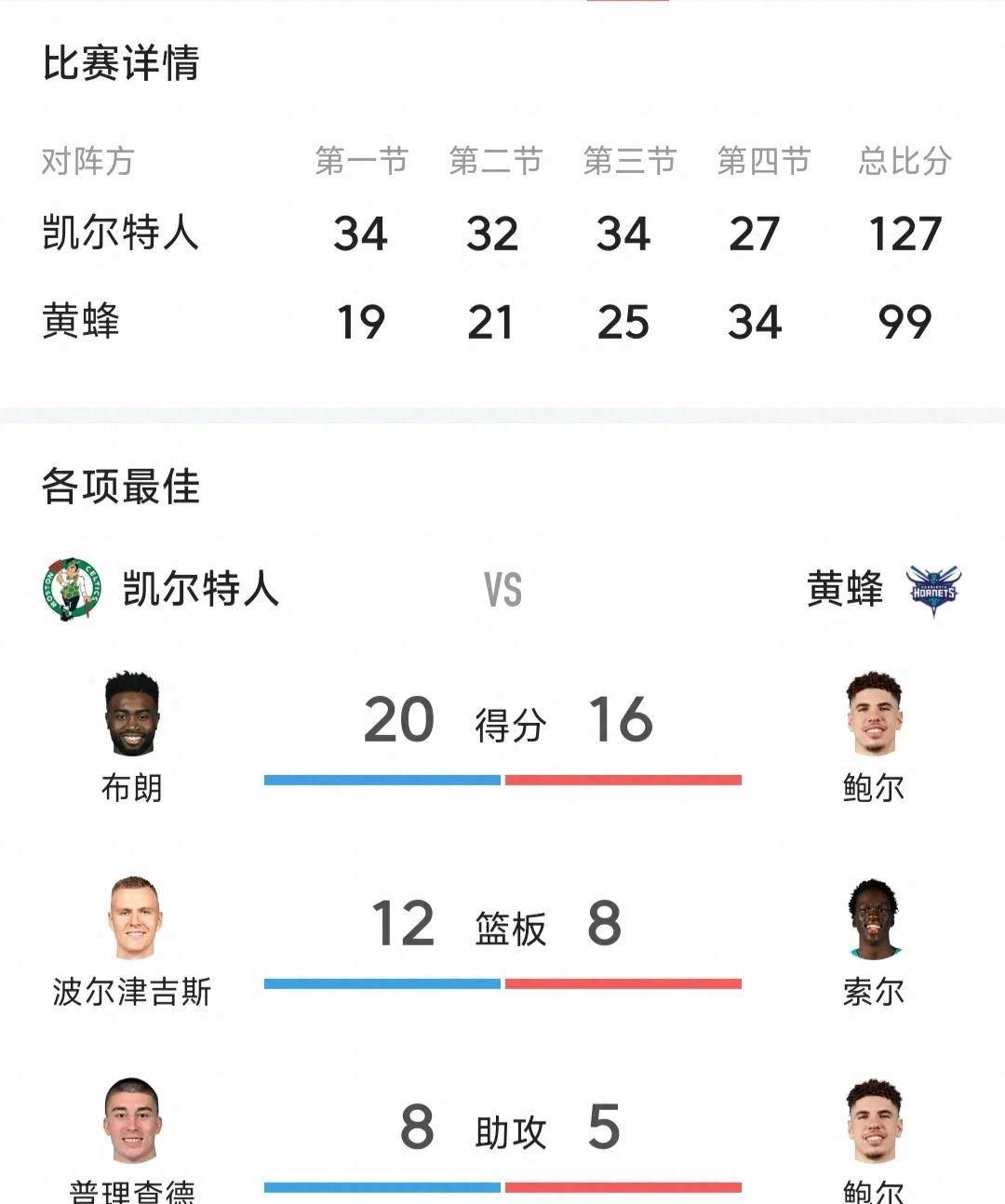 尼克斯大胜黄蜂::NBA季前赛：凯尔特人大胜黄蜂<strong></p>
<p>尼克斯大胜黄蜂</strong>，新赛季展望光明