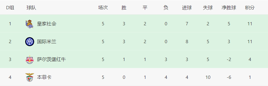 曼联::欧冠最新积分榜：阿森纳埃因霍温出线<strong ></span></p>
<p>曼联</strong>，曼联危急，皇马锁定头名！