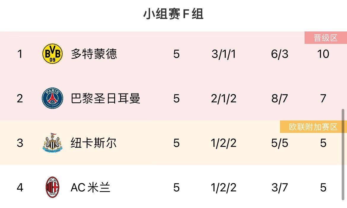 曼联::最后机会！欧冠末轮形势：曼联、米兰濒临出局<strong ></span></p>
<p>曼联</strong>，塞维仍有欧联机会