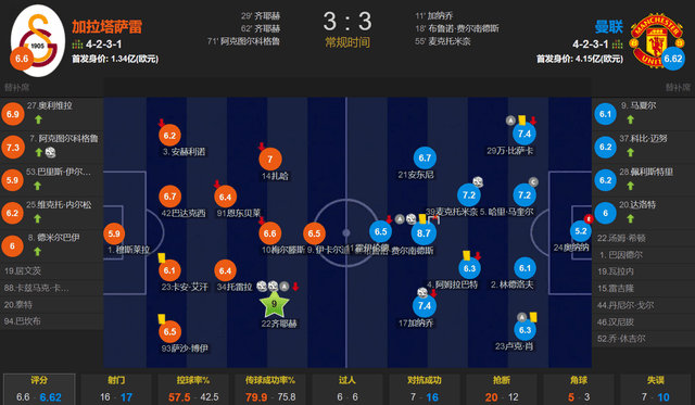 曼联::B费传射 加纳乔连场破门 齐耶赫任意球双响 曼联客场3-3加拉塔萨雷