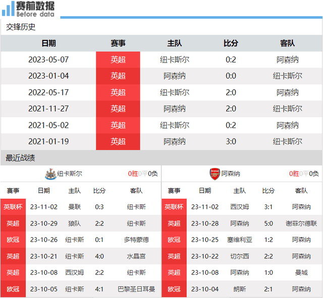 阿森纳::纽卡vs阿森纳前瞻：英超前六大战 双双分心欧冠 纽卡阻击阿森纳