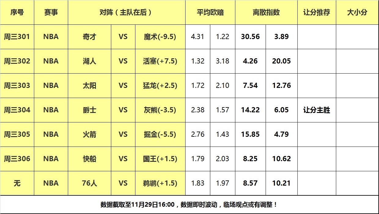 灰熊胜爵士::29日大嘴NBA离散：火箭掘金冤家路窄<strong ></span></p>
<p>灰熊胜爵士</strong>，灰熊冲击主场首胜！