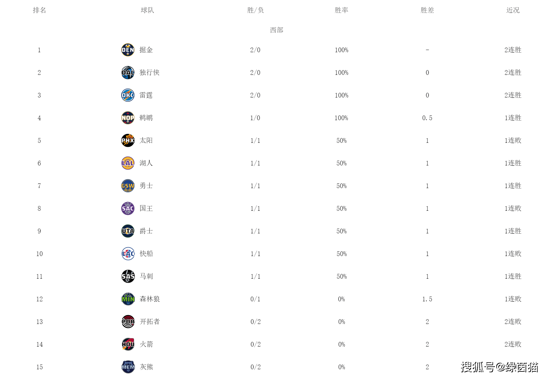 【九球体育】西部最新排名！掘金连胜领跑，勇士湖人马刺迎首胜，火箭全败
