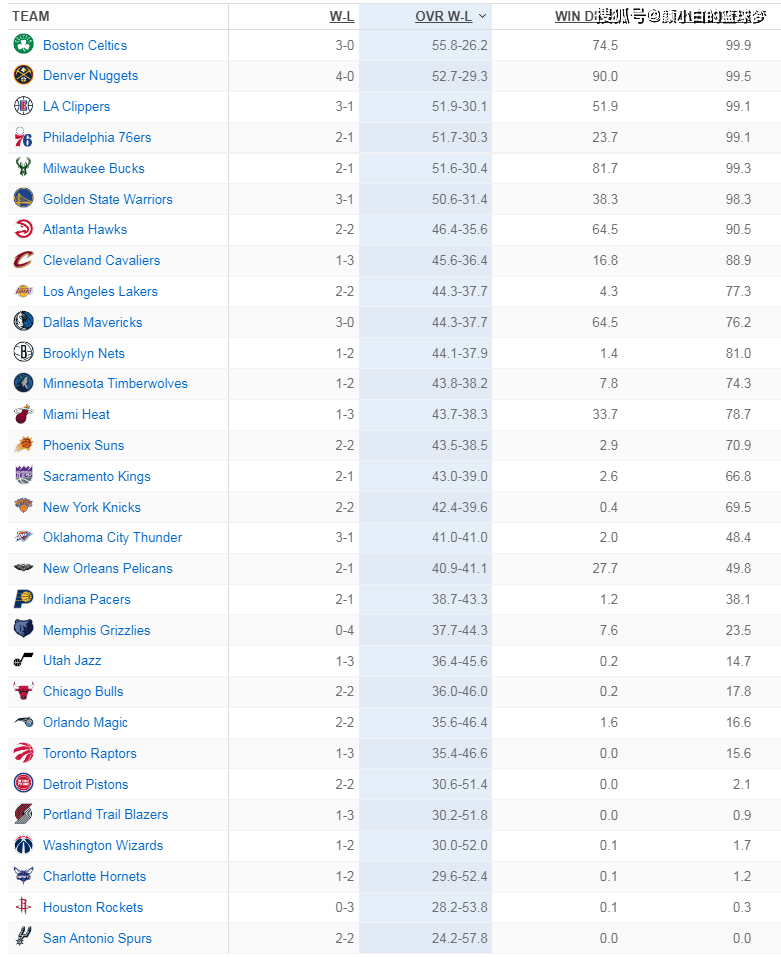 快船胜国王::ESPN最新预测战绩：绿凯56胜 快船52胜 湖人44胜 火箭28胜 马刺24胜