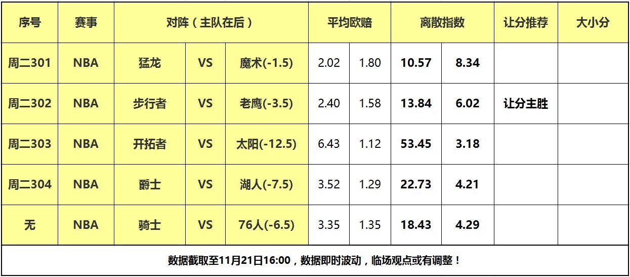 森林狼力克爵士::21日大嘴NBA离散：湖人主场遭遇爵士<strong ></span></p>
<p>森林狼力克爵士</strong>，老鹰力克步行者反弹！