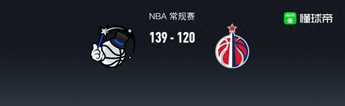 【九球体育】168NBA：魔术139-120奇才取8连胜，弗兰兹-瓦格纳31+6+3