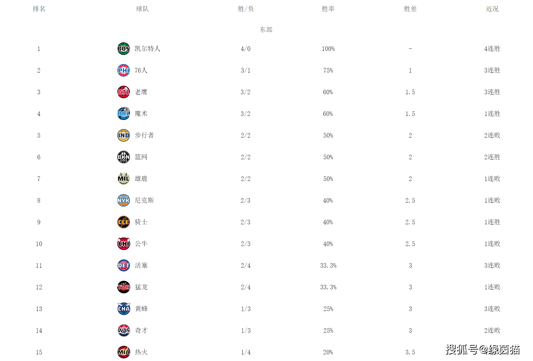 【九球体育】NBA最新排名！独行侠绿军领跑，勇士湖人76人反弹，季中赛来袭