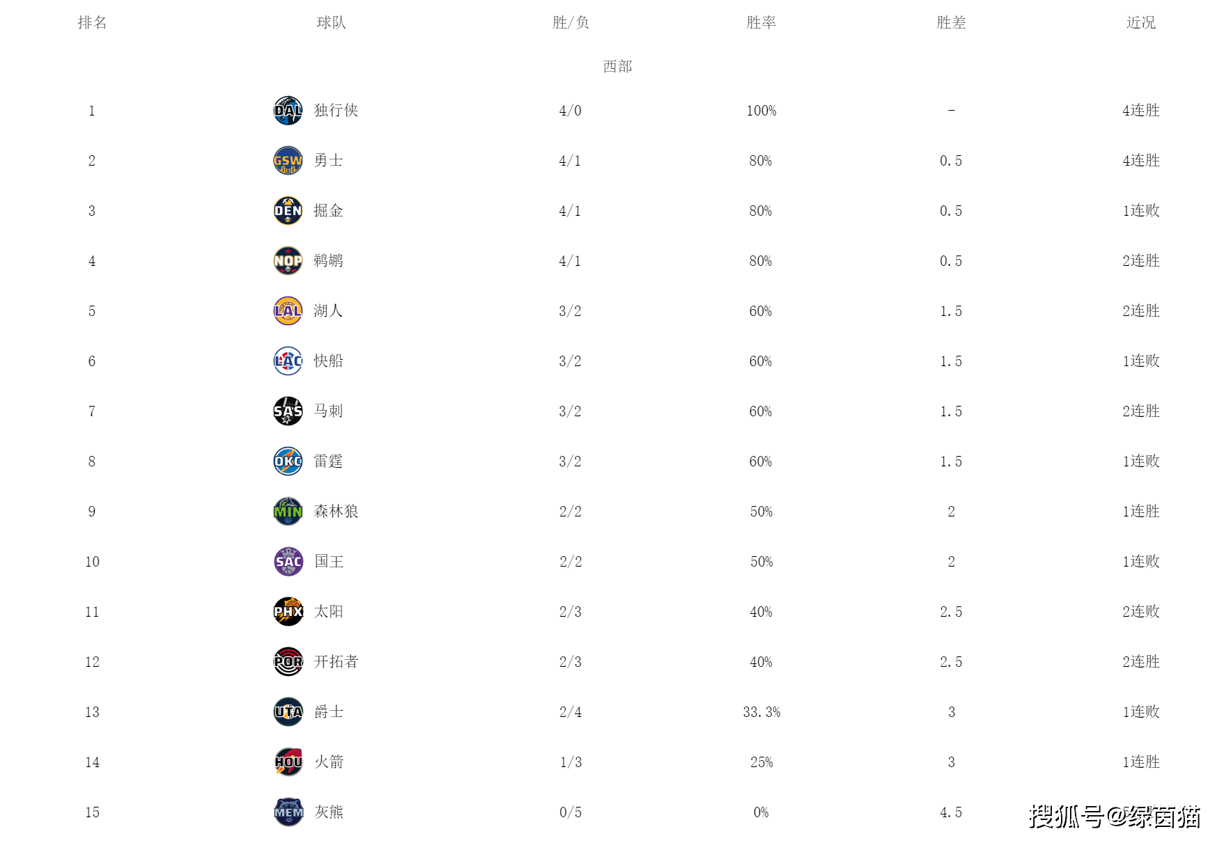 绿军险胜九球体育-NBA最新排名！独行侠绿军领跑<strong ></span></p>
<p>绿军险胜76人</strong>，勇士湖人76人反弹，季中赛来袭