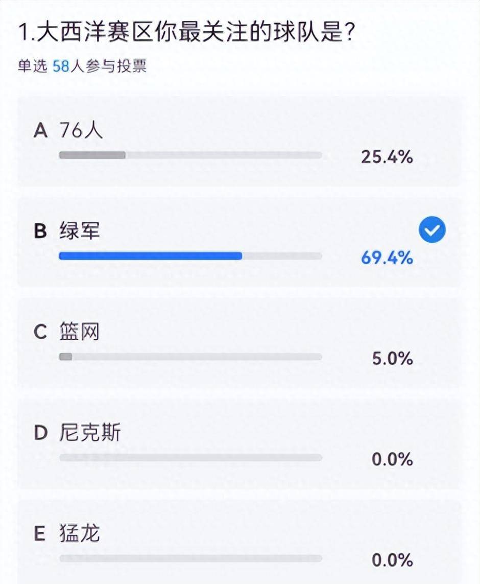 绿军险胜九球体育-大西洋区调查：绿军成夺冠大热+76人掉队 哈登大概率季中被交易