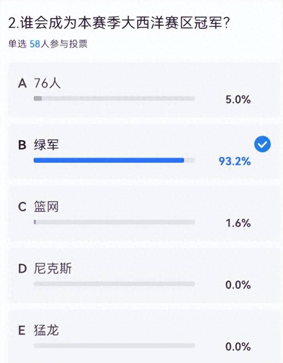 绿军险胜九球体育-大西洋区调查：绿军成夺冠大热+76人掉队 哈登大概率季中被交易