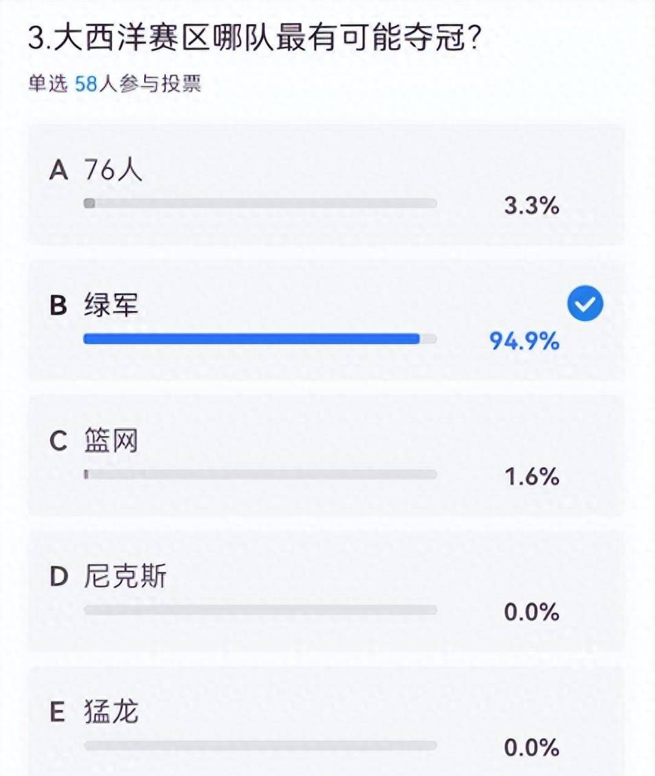 绿军险胜九球体育-大西洋区调查：绿军成夺冠大热+76人掉队 哈登大概率季中被交易