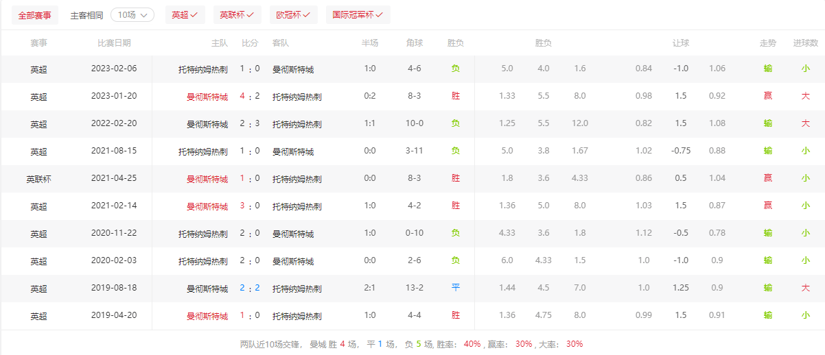 曼城vs热刺::2023-12-3英超：曼城vs热刺