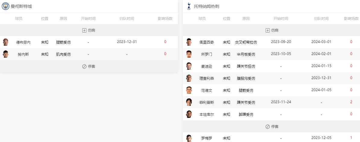 曼城vs热刺::2023-12-3英超：曼城vs热刺