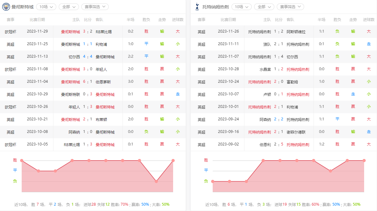 曼城vs热刺::2023-12-3英超：曼城vs热刺