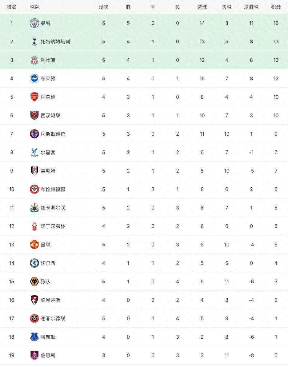 曼城vs热刺::英超9.17曼城利物浦热刺逆转,曼城榜首热刺第二,曼城31,曼联13