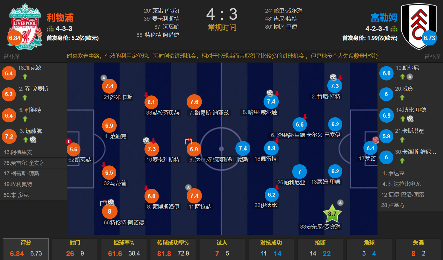 利物浦4-3逆转富勒姆::4-3进球大战<strong ></span></p>
<p>利物浦4-3逆转富勒姆</strong>！利物浦1分钟2球 绝杀富勒姆 麦卡远藤航阿诺德建功