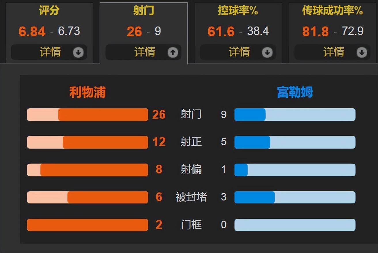 利物浦4-3逆转富勒姆::4-3进球大战<strong ></span></p>
<p>利物浦4-3逆转富勒姆</strong>！利物浦1分钟2球 绝杀富勒姆 麦卡远藤航阿诺德建功