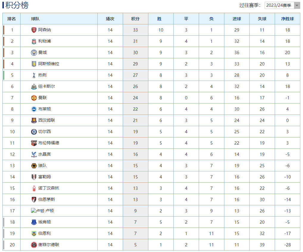 【九球体育】英超最新积分榜：利物浦逆转赢球升至第2，曼城遭遇3连平跌至第3！