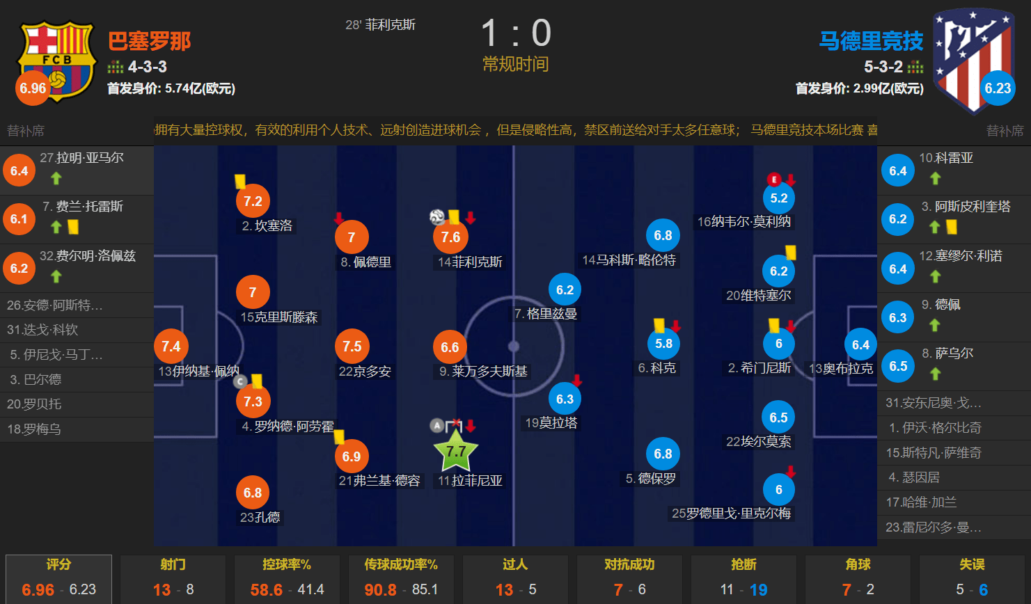 巴萨1-0力克马竞::蓝红补血包<strong ></span></p>
<p>巴萨1-0力克马竞</strong>？菲利克斯制胜+疯狂庆祝 巴萨1-0马竞升至第三