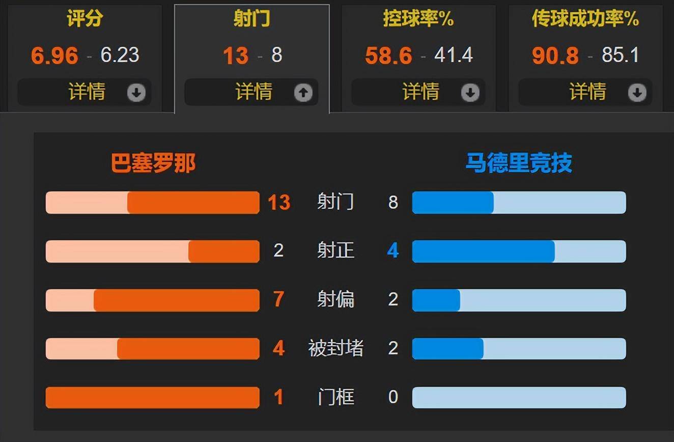 巴萨1-0力克马竞::蓝红补血包<strong ></span></p>
<p>巴萨1-0力克马竞</strong>？菲利克斯制胜+疯狂庆祝 巴萨1-0马竞升至第三