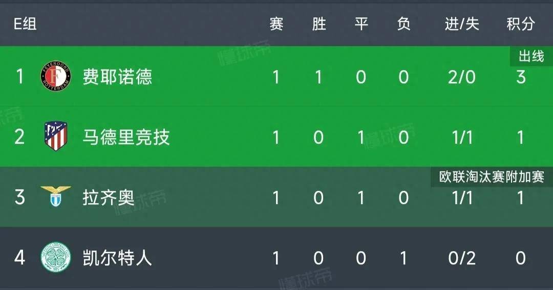 巴萨1-0力克马竞::欧冠最新积分榜：巴萨5-0大胜<strong></strong></p><!--autointro-->				</div>				<div class=