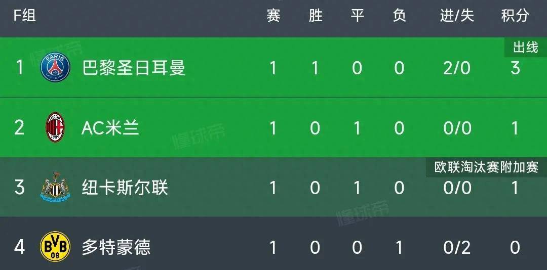 巴萨1-0力克马竞::欧冠最新积分榜：巴萨5-0大胜<strong ></span></p>
<p>巴萨1-0力克马竞</strong>，曼城3-1逆转，马竞惨遭读秒绝平！