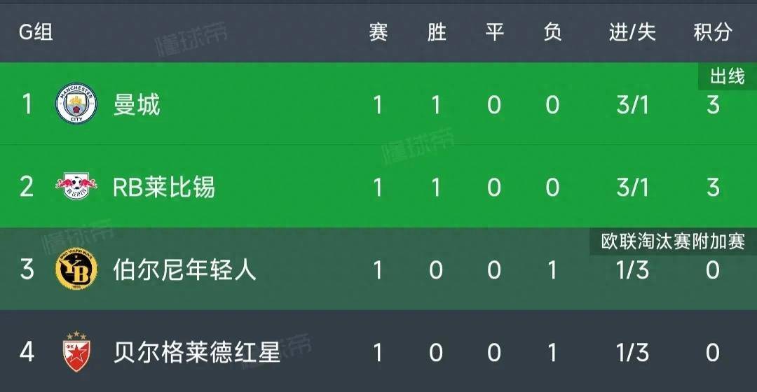 巴萨1-0力克马竞::欧冠最新积分榜：巴萨5-0大胜<strong ></span></p>
<p>巴萨1-0力克马竞</strong>，曼城3-1逆转，马竞惨遭读秒绝平！