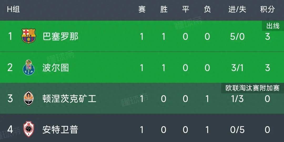 巴萨1-0力克马竞::欧冠最新积分榜：巴萨5-0大胜<strong ></span></p>
<p>巴萨1-0力克马竞</strong>，曼城3-1逆转，马竞惨遭读秒绝平！