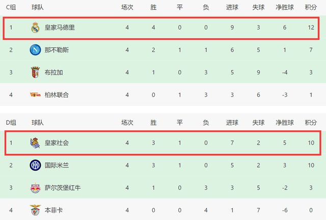 巴萨1-0力克马竞::2-1！3-1！巴萨马竞出线<strong ></span></p>
<p>巴萨1-0力克马竞</strong>，西甲4队有望拿头名，英超意甲或3队出局