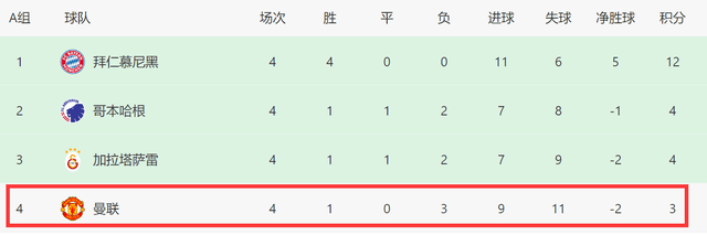 巴萨1-0力克马竞::2-1！3-1！巴萨马竞出线<strong ></span></p>
<p>巴萨1-0力克马竞</strong>，西甲4队有望拿头名，英超意甲或3队出局