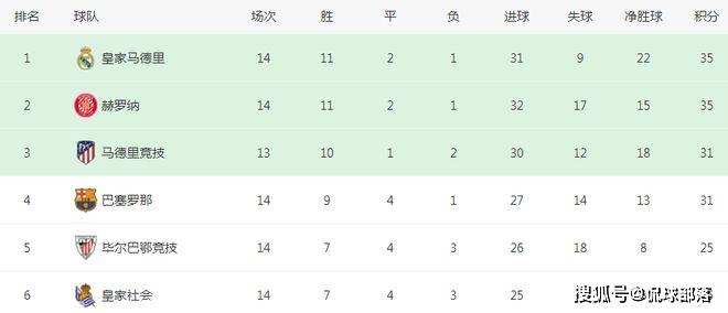 巴萨1-0力克马竞::1-1！五大联赛最大黑马出炉：35分力压马竞巴萨排第2<strong ></span></p>
<p>巴萨1-0力克马竞</strong>，还追平皇马