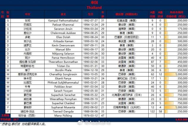 中超::泰国队总身价与中超长春亚泰齐平：8支中超球队身价超泰国<strong ></span></p>
<p>中超</strong>！