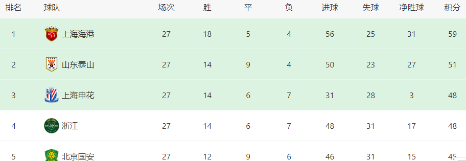 【九球体育】中超间歇期，北京国安迎来一个重大好消息，中超前四基本稳了