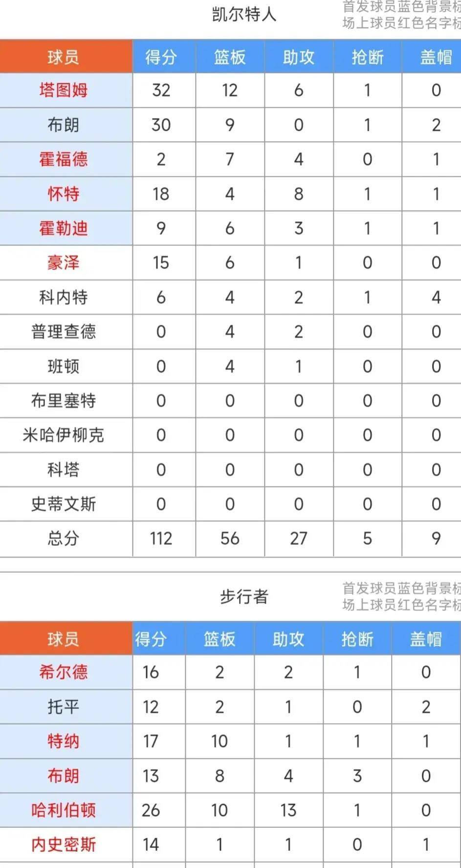 步行者淘汰绿军:季中锦标赛哈利伯顿26+10+13&amp;特纳17+10<strong ></span></p>
<p>步行者淘汰绿军</strong>，步行者122：112淘汰绿军