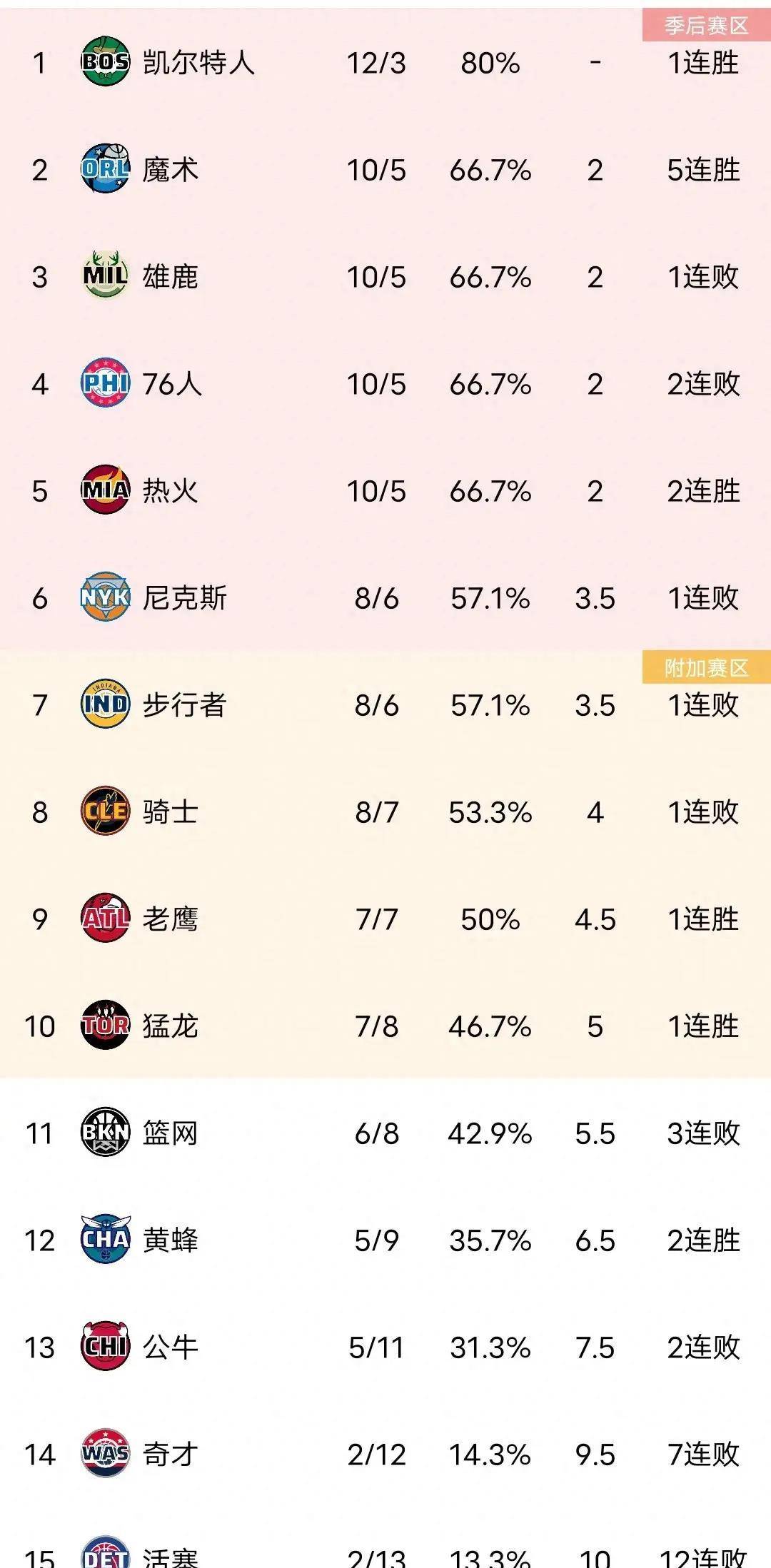 【九球体育】NBA东部排名榜，绿军第一，魔术升第二，76人第四，步行者降第七