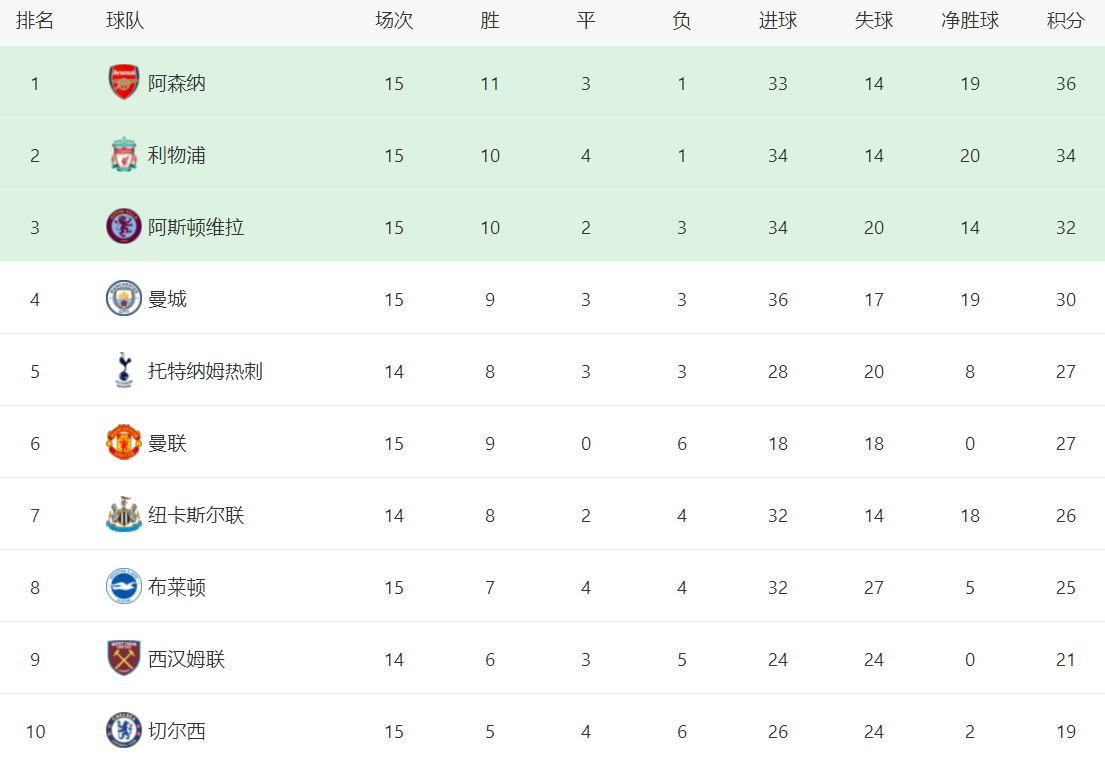 曼联::英超最新战报：大黑马升到第3<strong ></span></p>
<p>曼联</strong>，曼城耻辱落败，曼联击败切尔西