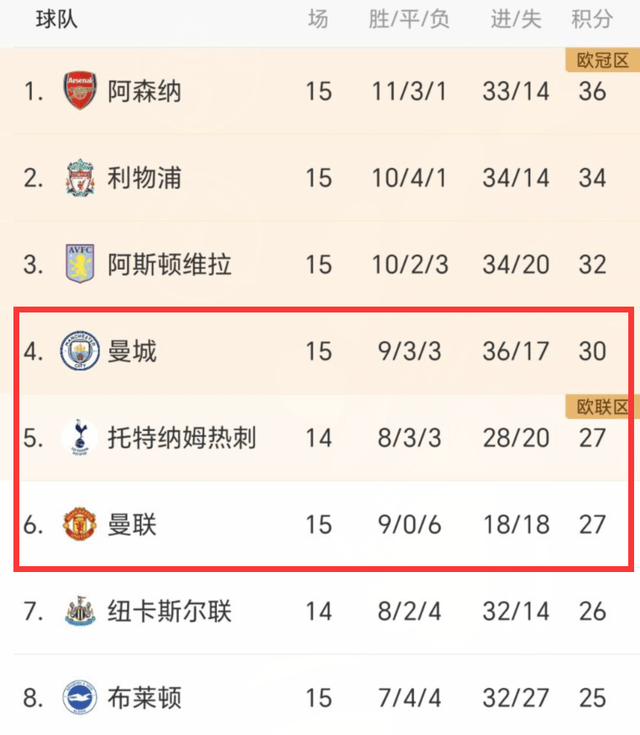 曼联::2-1！0-1！曼联神兵进2球击败切尔西<strong ></span></p>
<p>曼联</strong>，曼城4轮不胜，差阿森纳6分