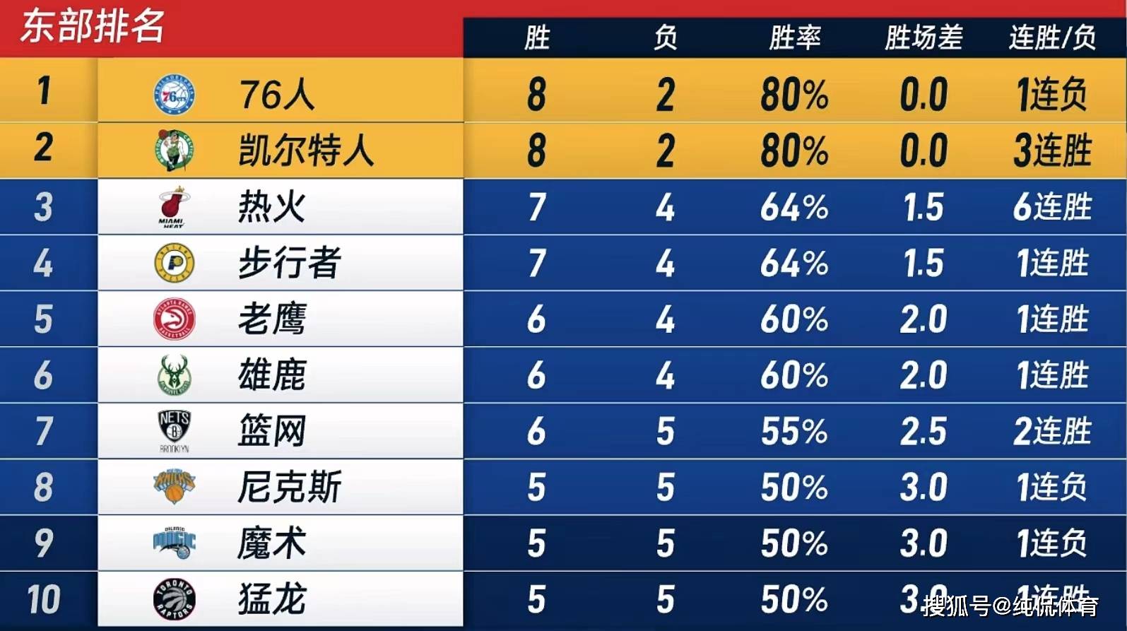 九球体育-29+8+6！塔图姆彰显巨星本色76人，凯尔特人战胜76人，登顶东部榜首！