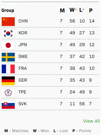 世界杯::成都混合团体世界杯落幕世界杯，国乒9战全胜夺冠