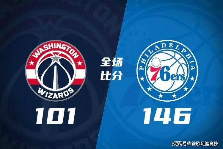 【九球体育】76人半场领先29分奠定胜局，146-101大胜奇才迎三连胜！