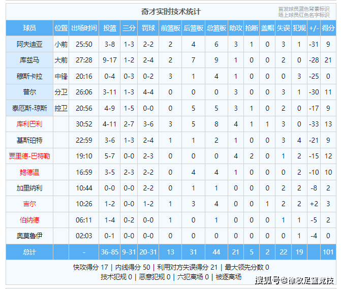 76人大胜送奇才五连败::76人半场领先29分奠定胜局76人大胜送奇才五连败，146-101大胜奇才迎三连胜！