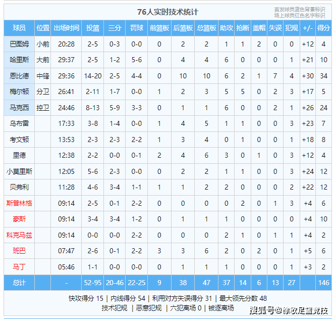 76人大胜送奇才五连败::76人半场领先29分奠定胜局76人大胜送奇才五连败，146-101大胜奇才迎三连胜！