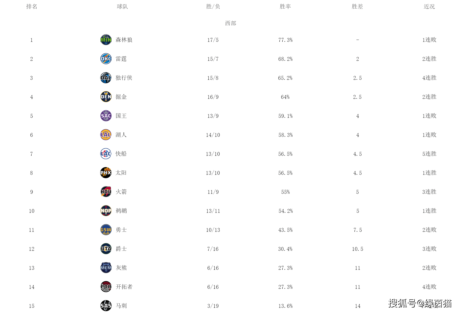 【九球体育】西部最新排名！森林狼力压雷霆，快船紧追湖人，勇士远离附加赛