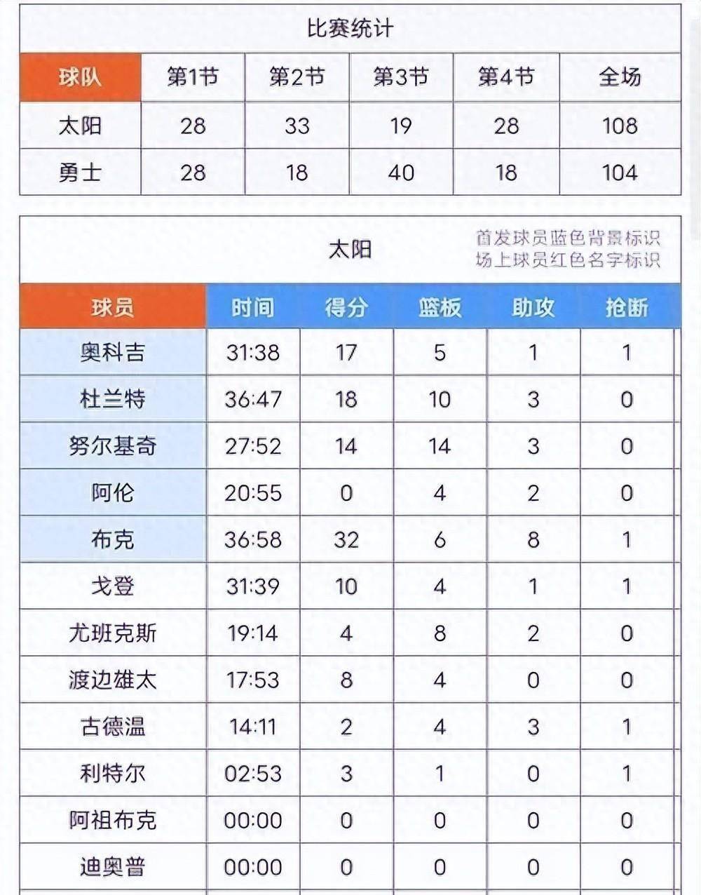 【九球体育】太阳108-104战胜勇士，努尔基奇14+14+3，比艾顿强！