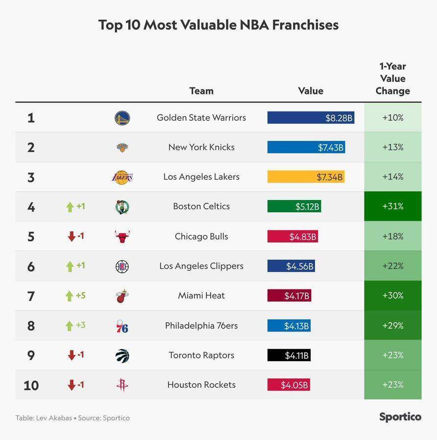 NBA::NBA30队最新估值出炉NBA！勇士82.8亿美元居首 尼克斯第二湖人第三