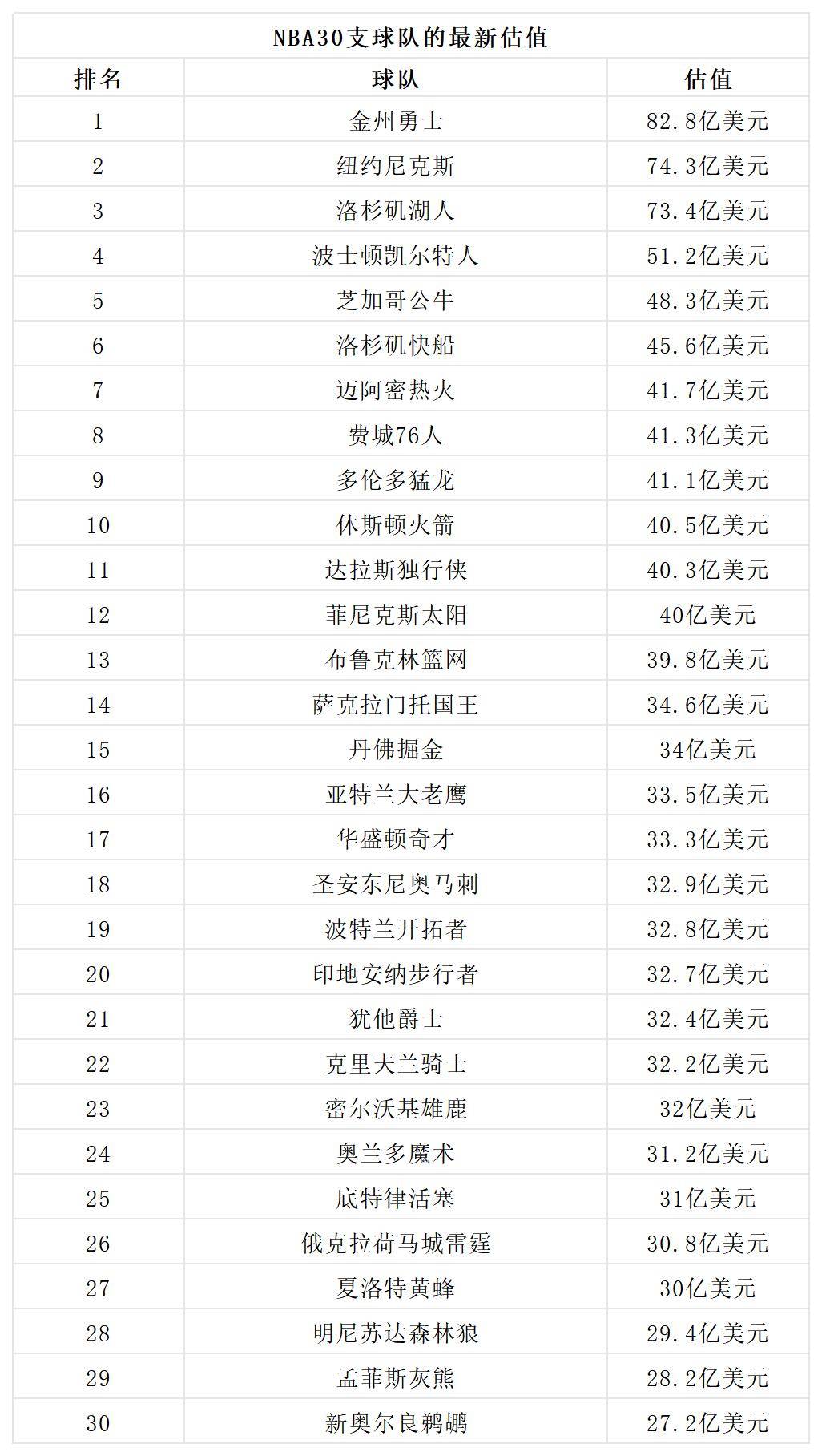 湖人::NBA球队估值“座次重排”：洛杉矶湖人第三湖人，榜首价值超过590亿元